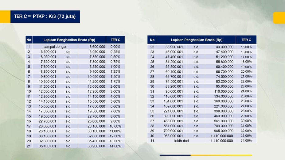 PPh 21 Terbaru: Rincian Tarif Efektif Kategori C